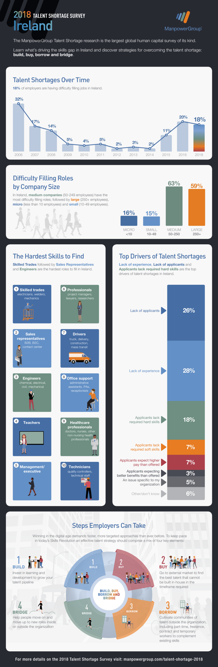 Talent Shortage Ireland Infographic