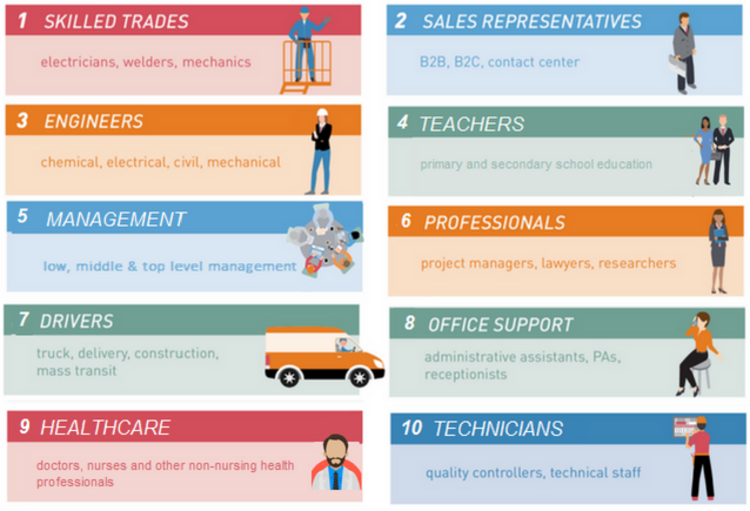 Six different color lines with different images of individuals dressed as  different jobs professionals. Skilled trades, Engineers, Management. Drivers, Healthcare, Sales Representatives, Teachers, Professionals, Office Support, Technicians. 